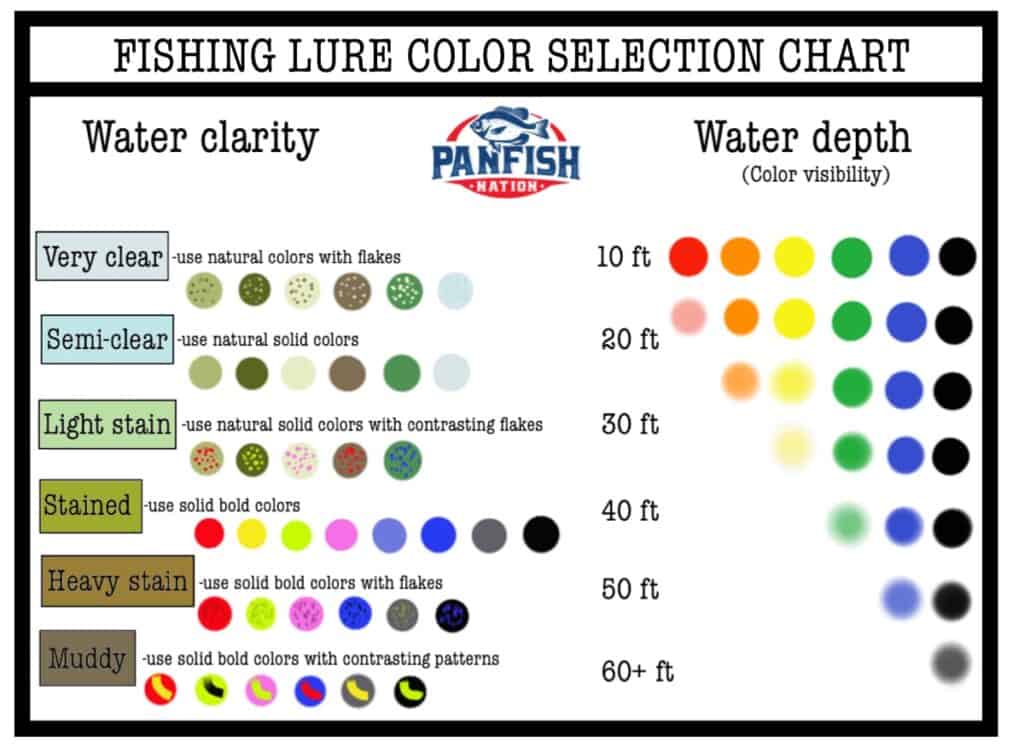 Fishing Lure Types Chart