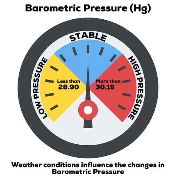 Fishing Barometric Pressure Chart