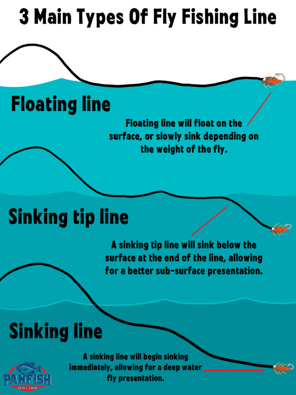 3 Main Types of Fly Fishing Line; Floating Line, Sinking Tip Line and Sinking Line
